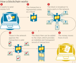 how block chain works